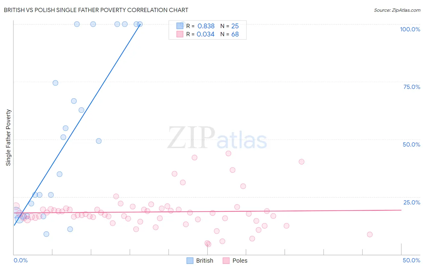 British vs Polish Single Father Poverty