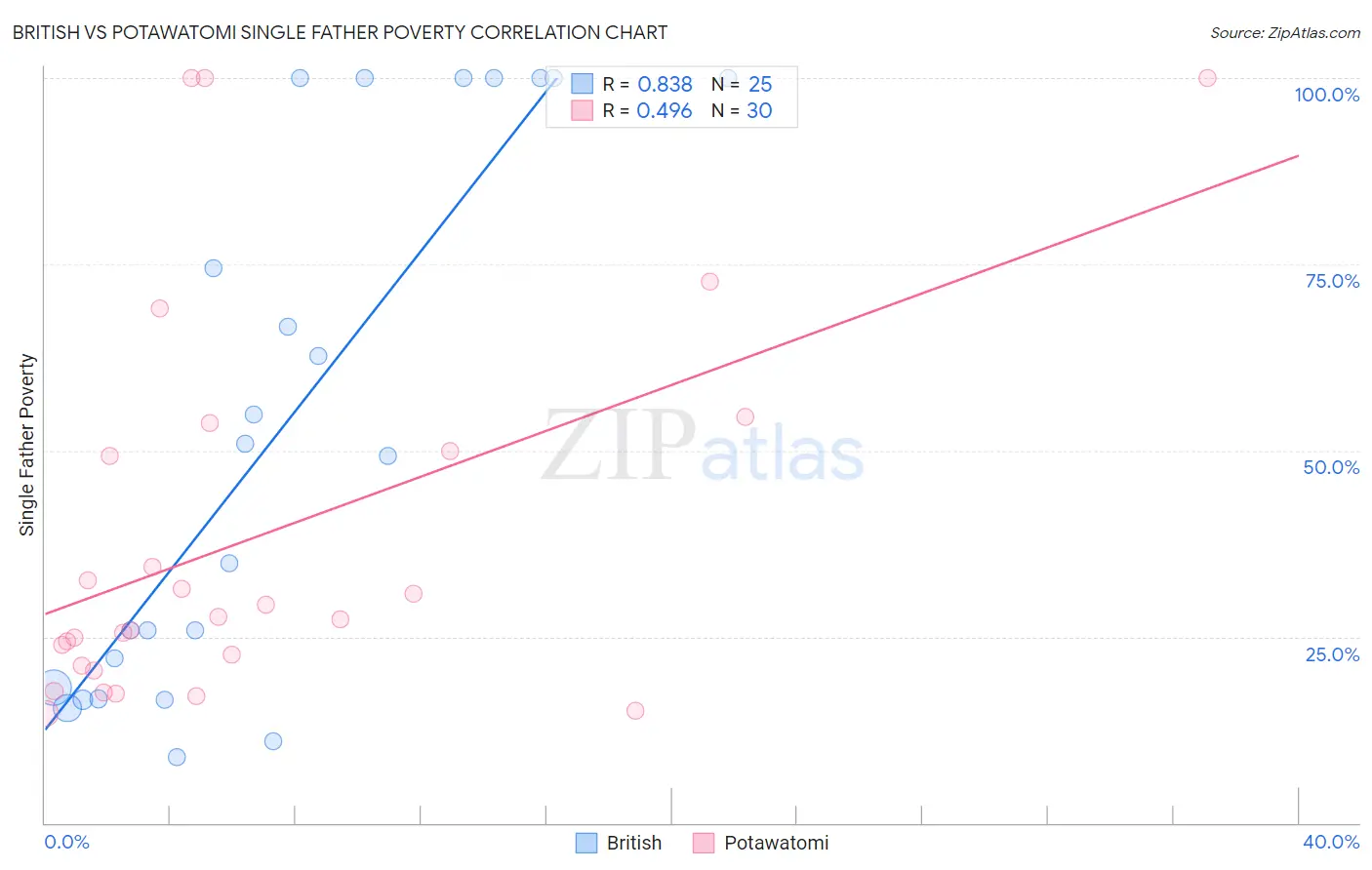 British vs Potawatomi Single Father Poverty