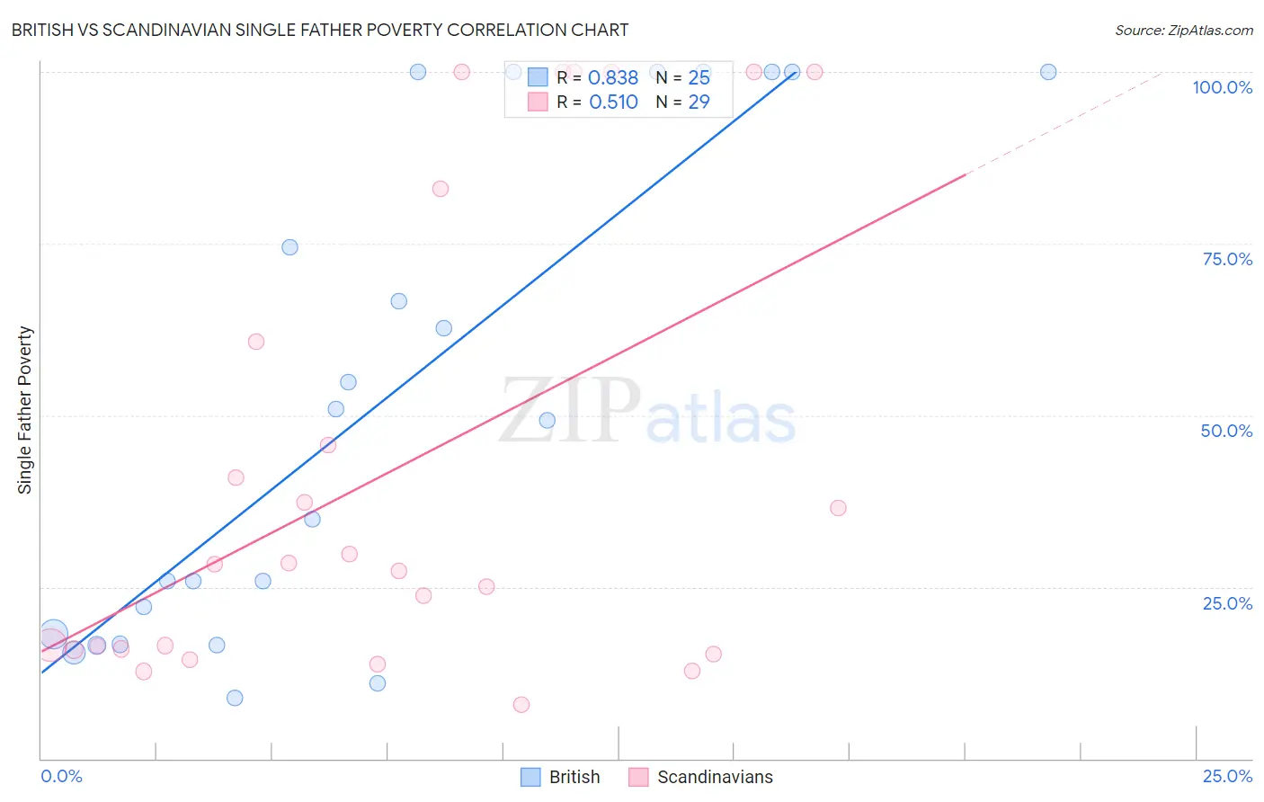 British vs Scandinavian Single Father Poverty