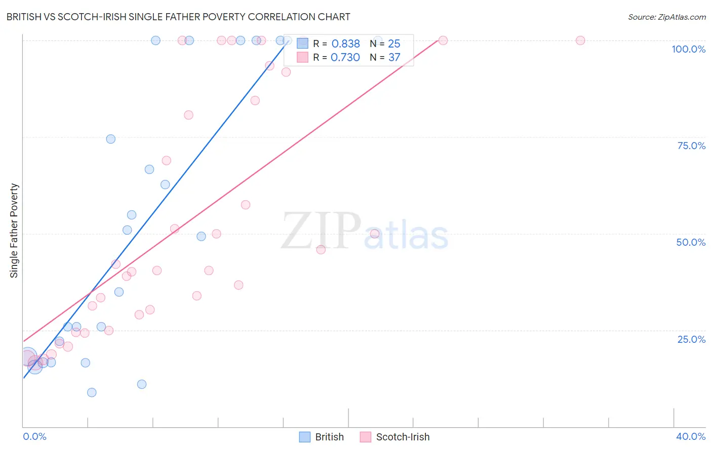 British vs Scotch-Irish Single Father Poverty