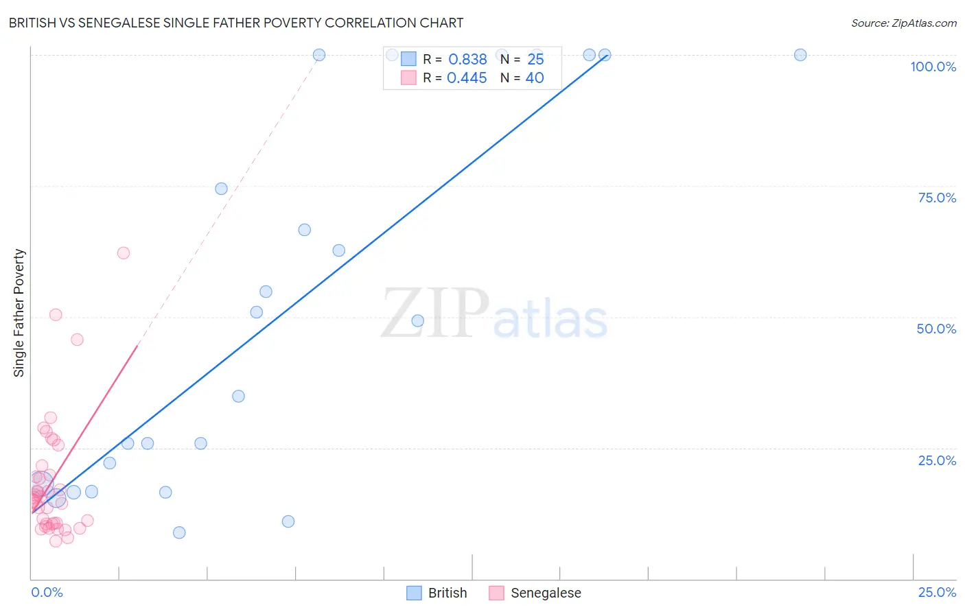 British vs Senegalese Single Father Poverty