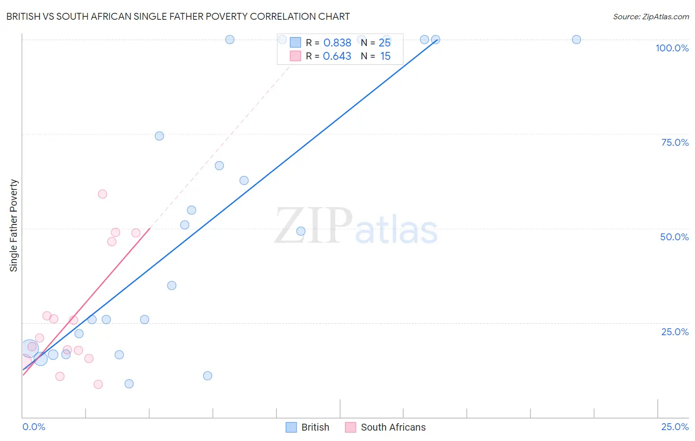 British vs South African Single Father Poverty