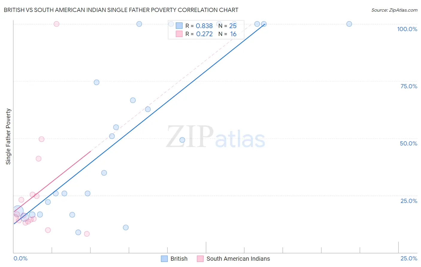 British vs South American Indian Single Father Poverty