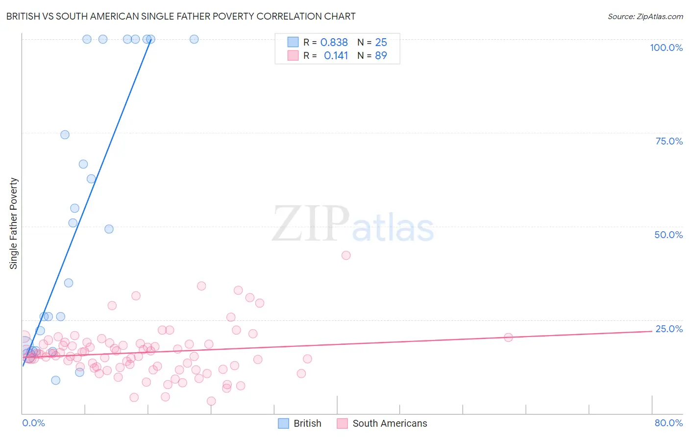 British vs South American Single Father Poverty