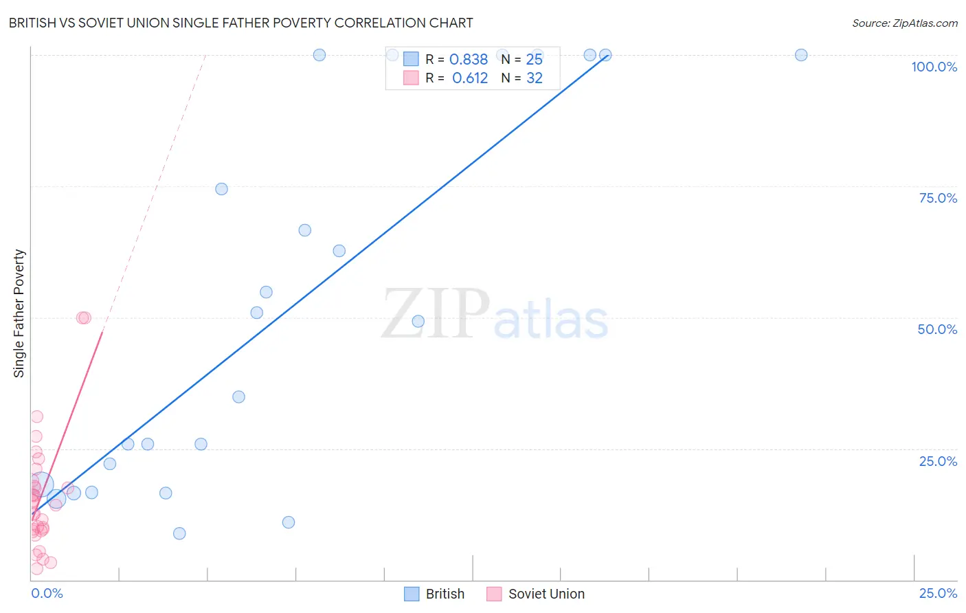 British vs Soviet Union Single Father Poverty
