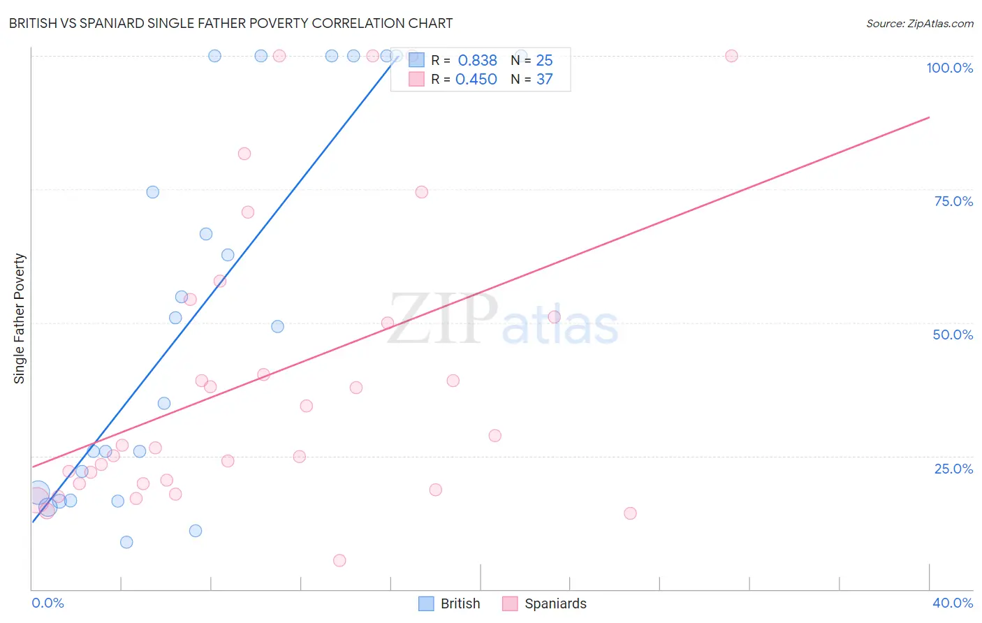 British vs Spaniard Single Father Poverty