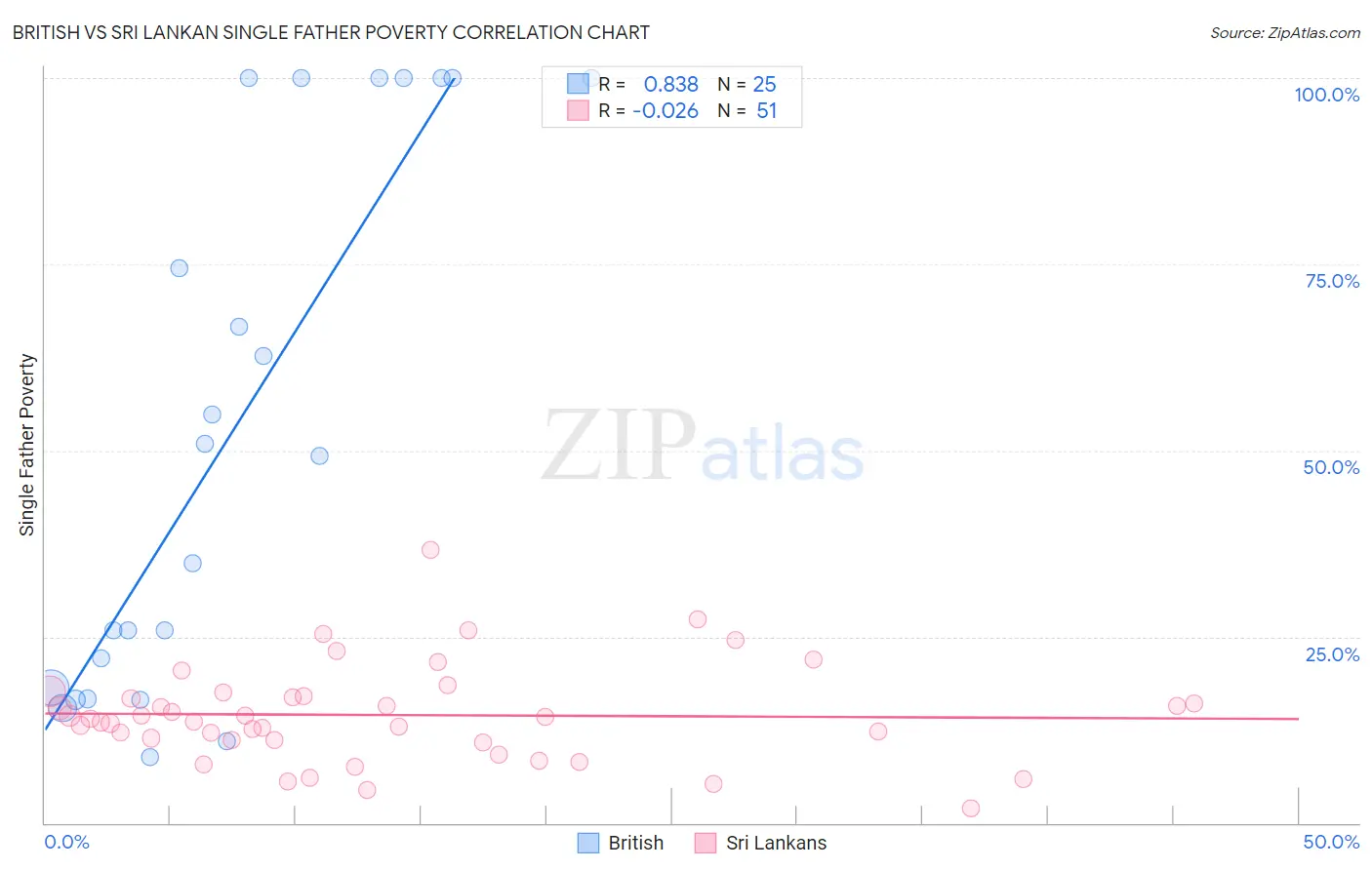 British vs Sri Lankan Single Father Poverty