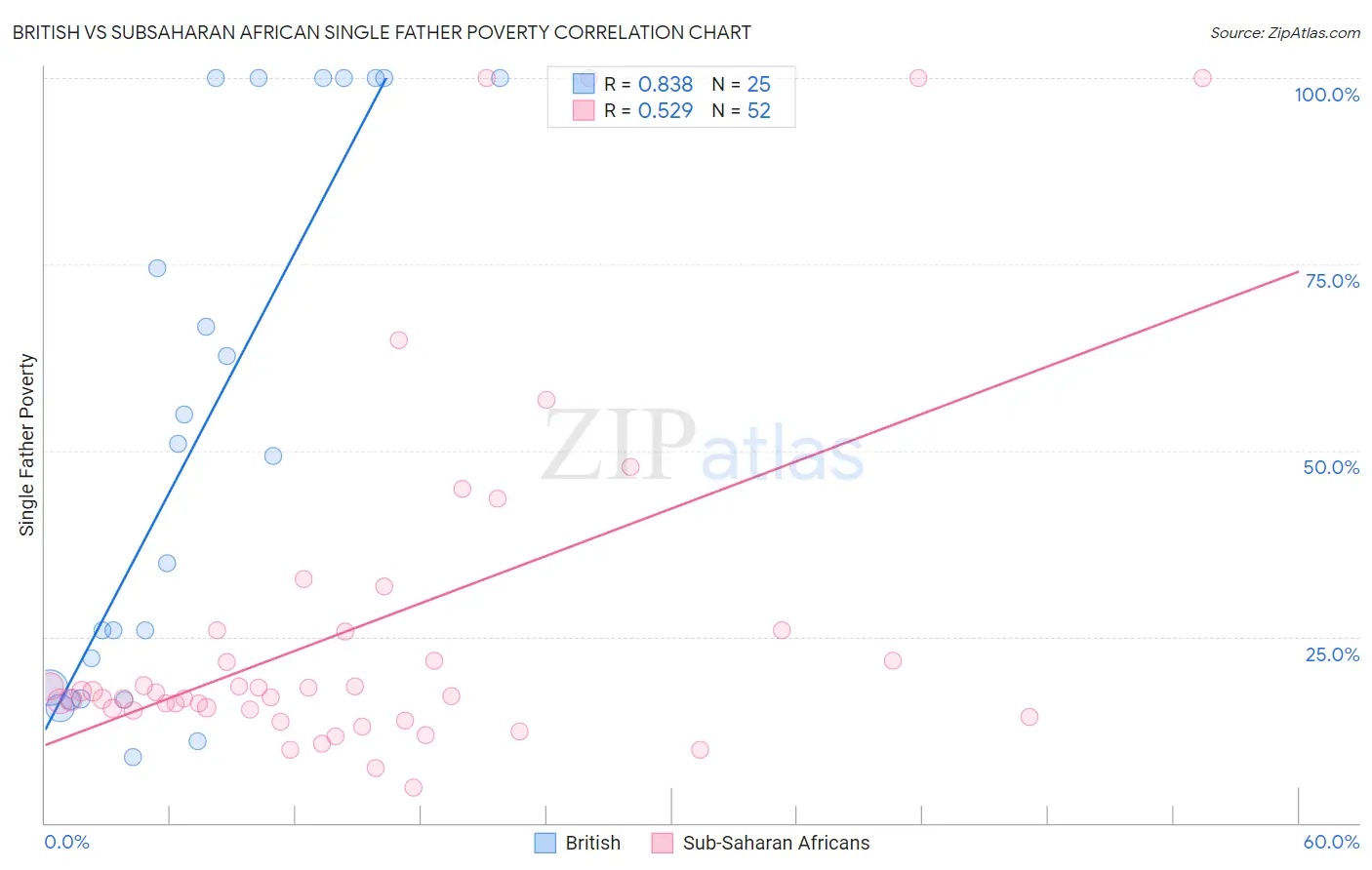 British vs Subsaharan African Single Father Poverty