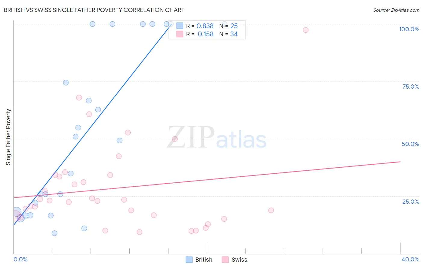 British vs Swiss Single Father Poverty