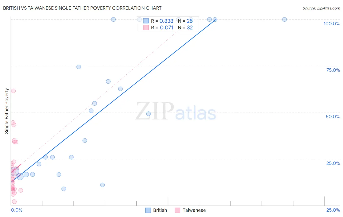 British vs Taiwanese Single Father Poverty