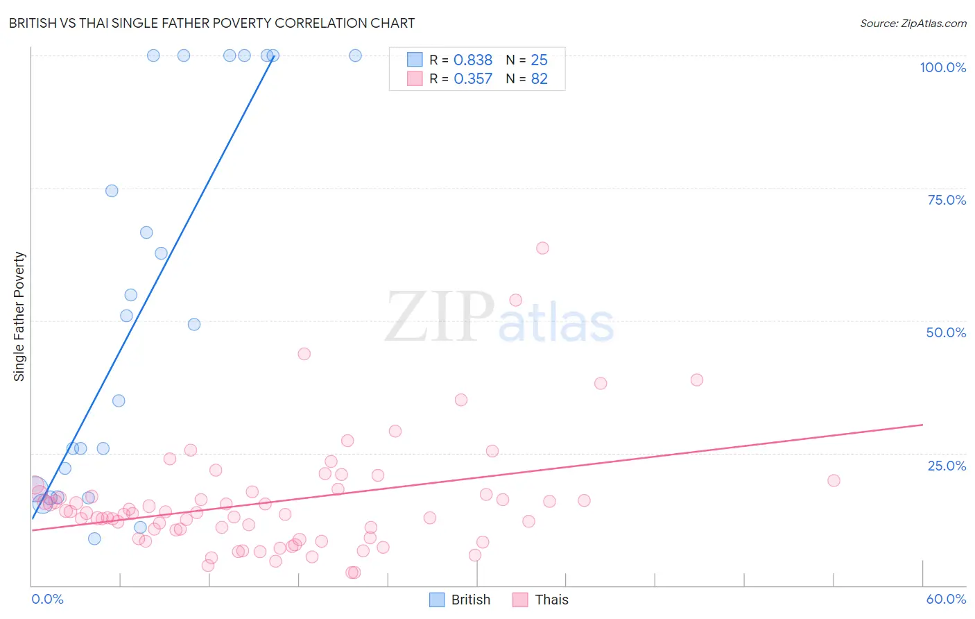 British vs Thai Single Father Poverty