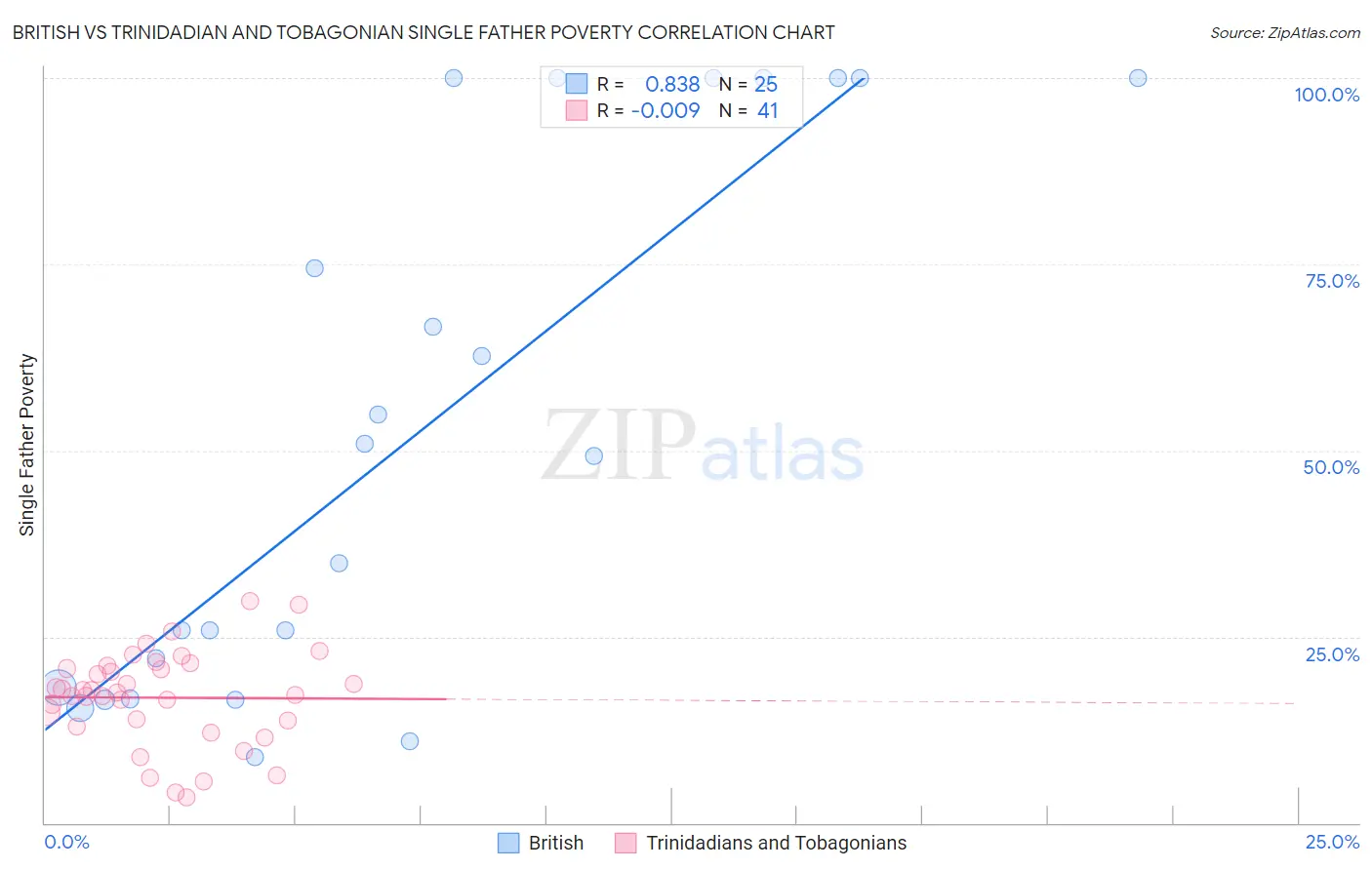 British vs Trinidadian and Tobagonian Single Father Poverty