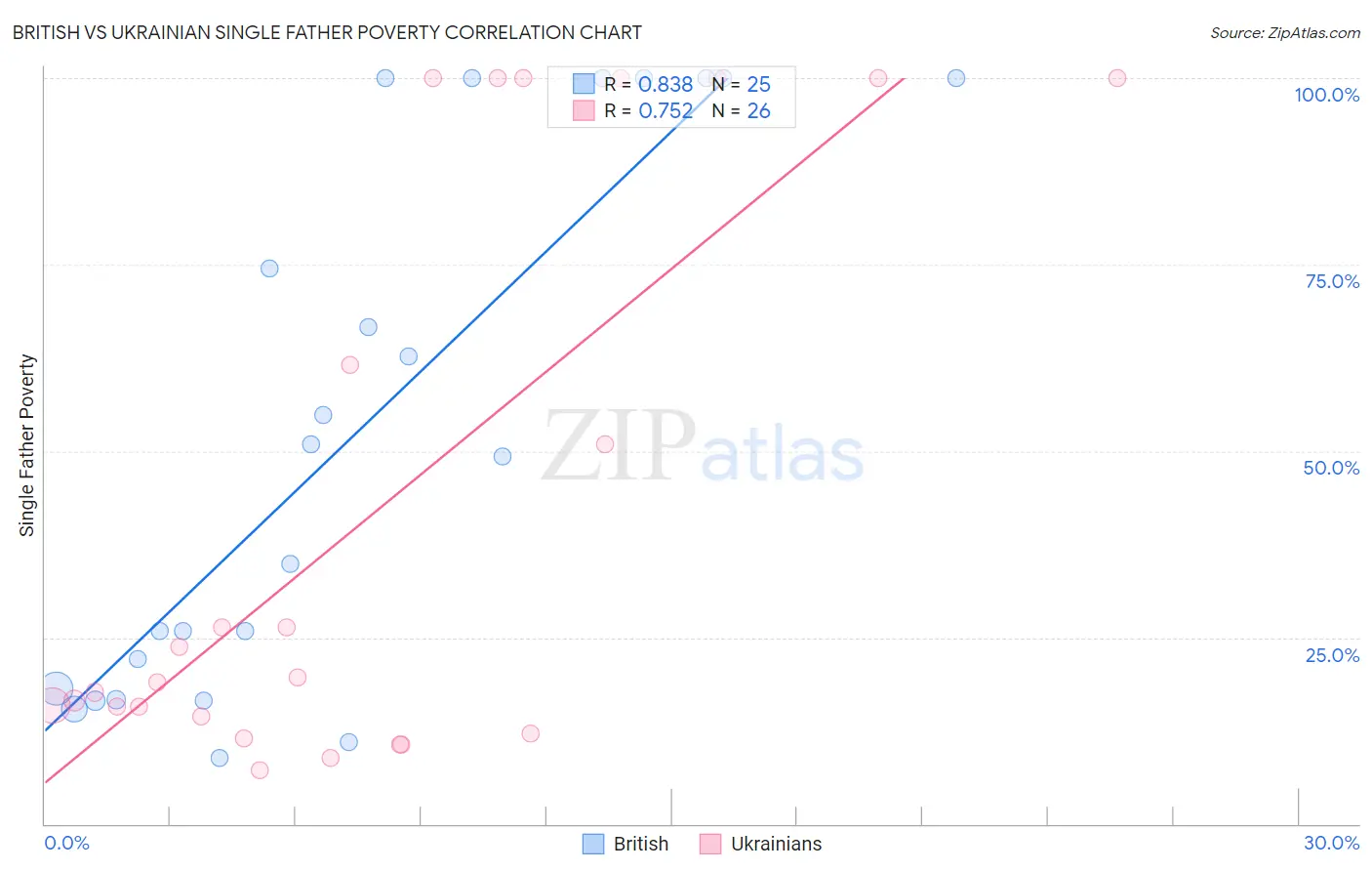 British vs Ukrainian Single Father Poverty