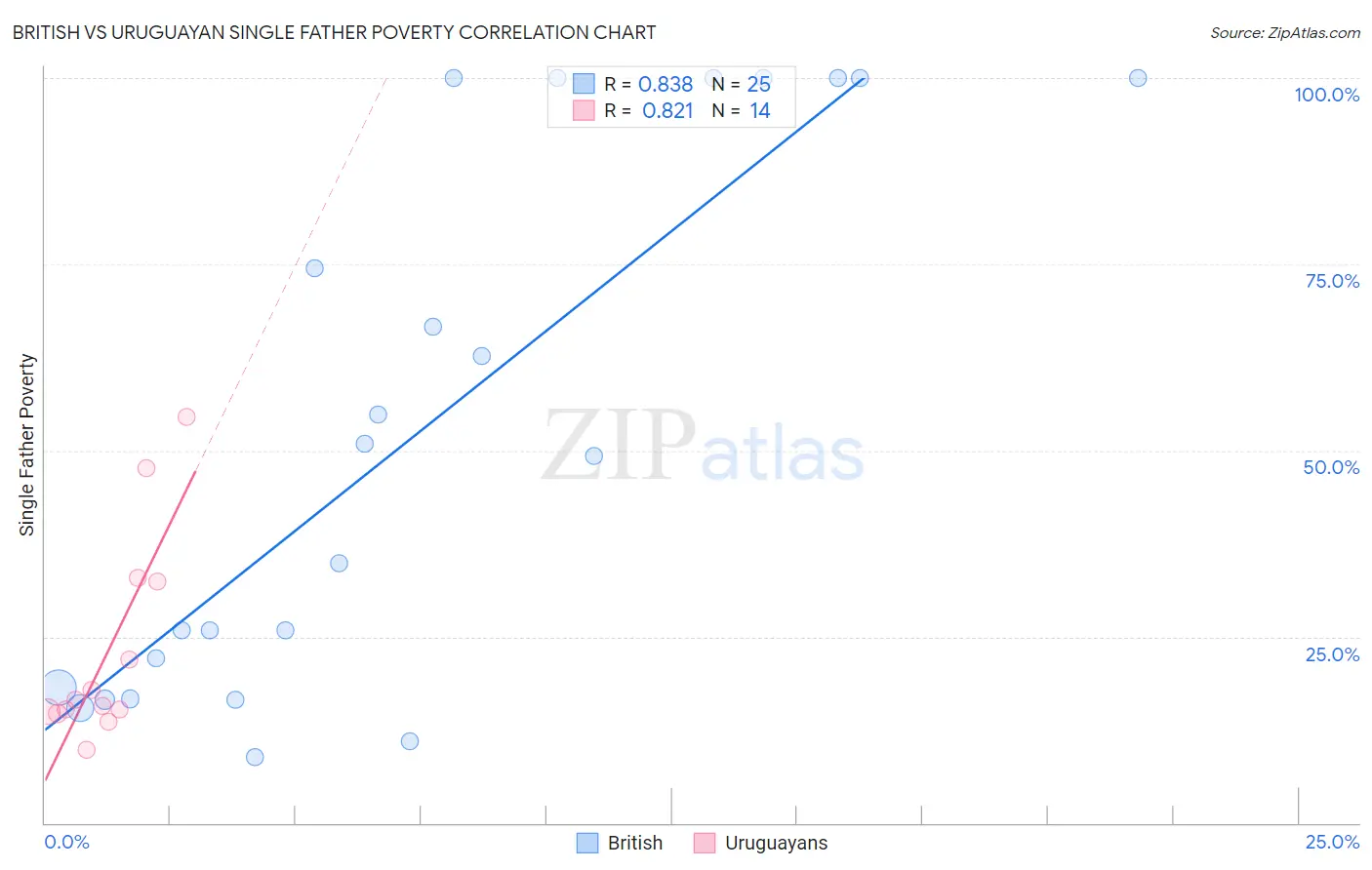 British vs Uruguayan Single Father Poverty
