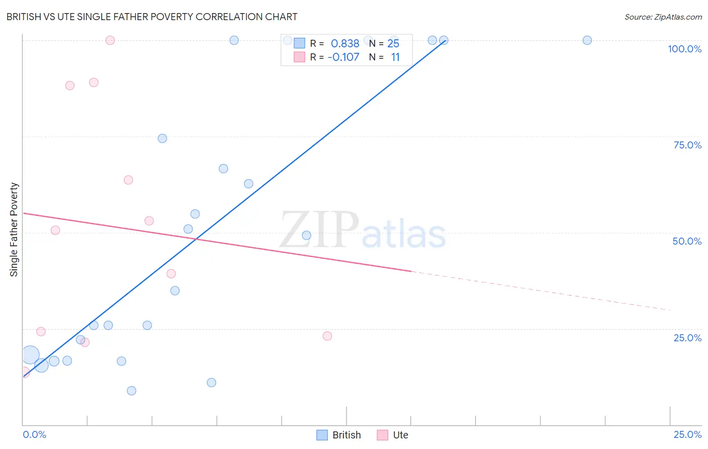 British vs Ute Single Father Poverty
