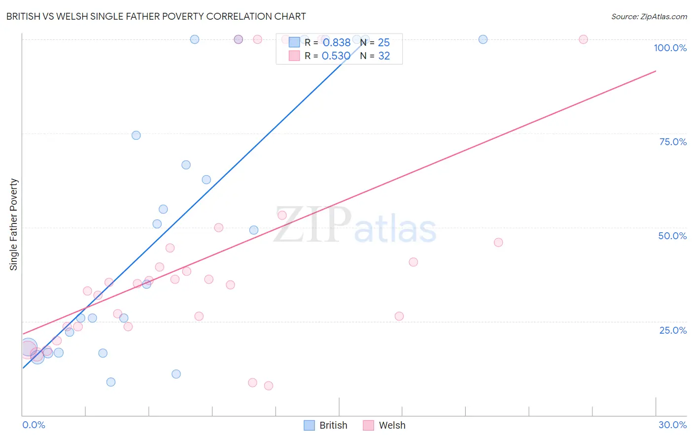 British vs Welsh Single Father Poverty