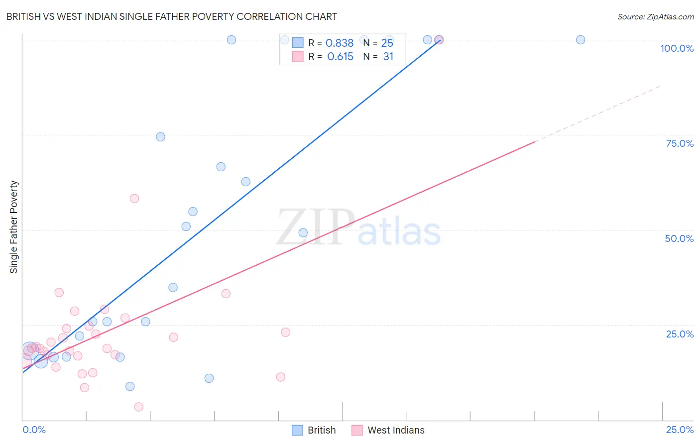 British vs West Indian Single Father Poverty