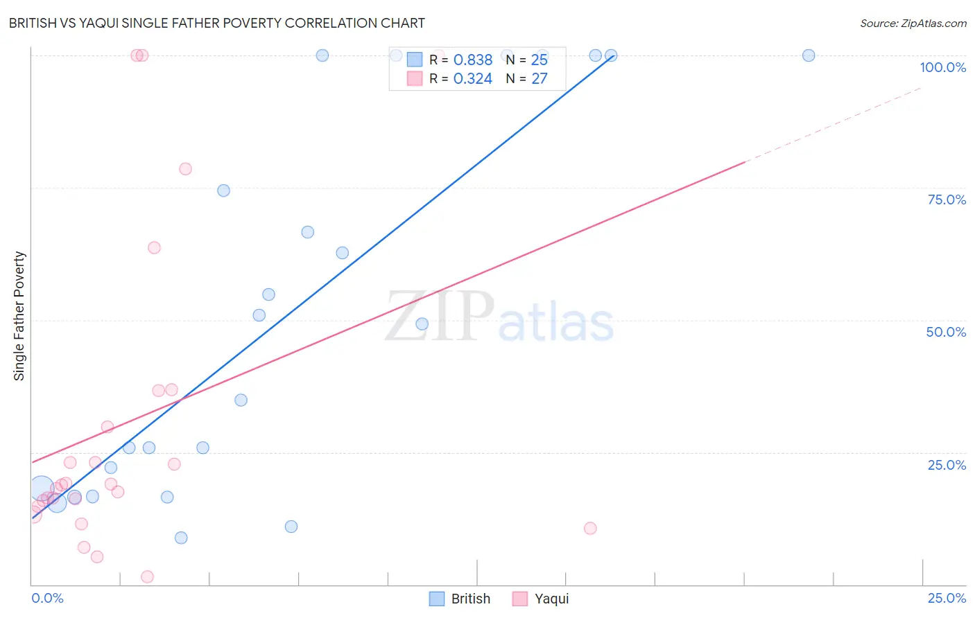 British vs Yaqui Single Father Poverty