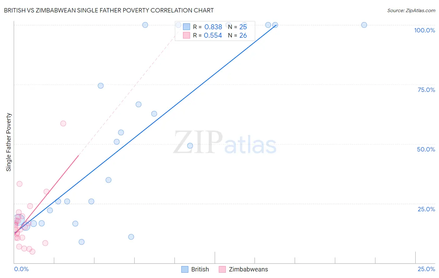 British vs Zimbabwean Single Father Poverty