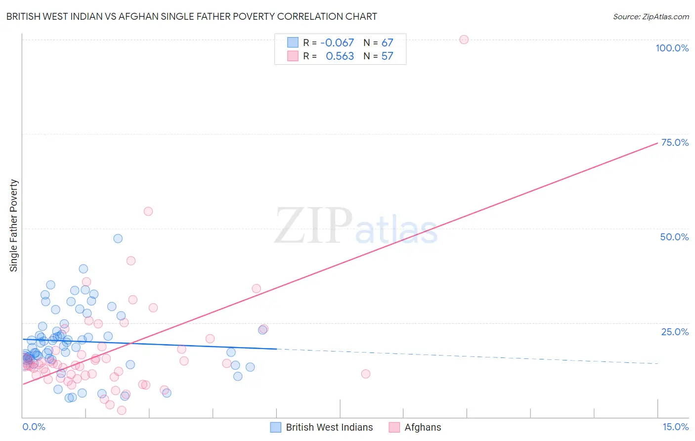 British West Indian vs Afghan Single Father Poverty