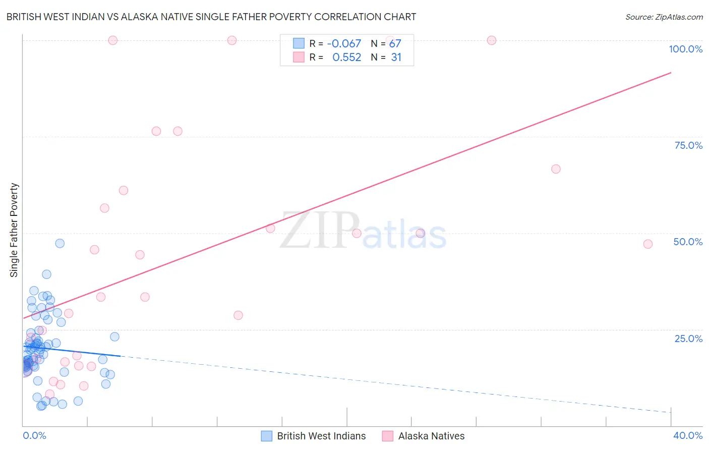 British West Indian vs Alaska Native Single Father Poverty