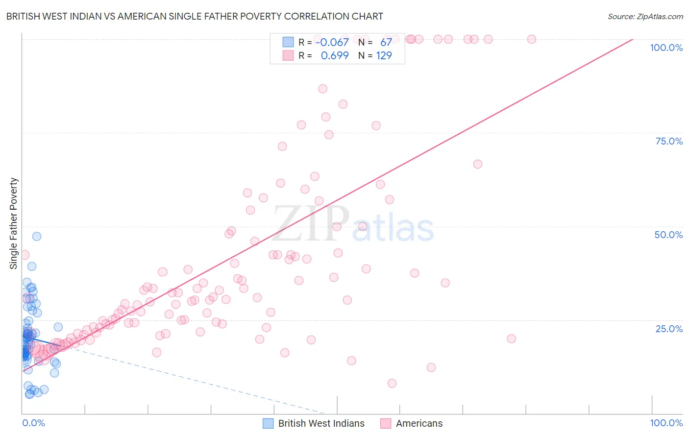 British West Indian vs American Single Father Poverty