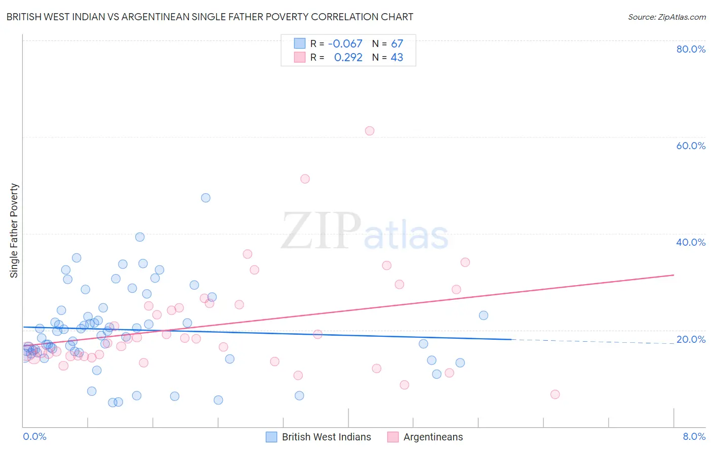 British West Indian vs Argentinean Single Father Poverty