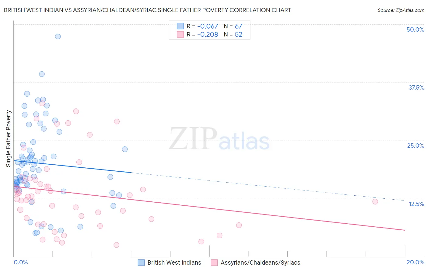 British West Indian vs Assyrian/Chaldean/Syriac Single Father Poverty
