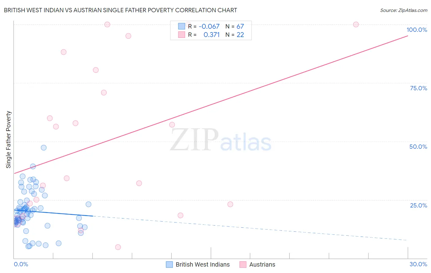 British West Indian vs Austrian Single Father Poverty