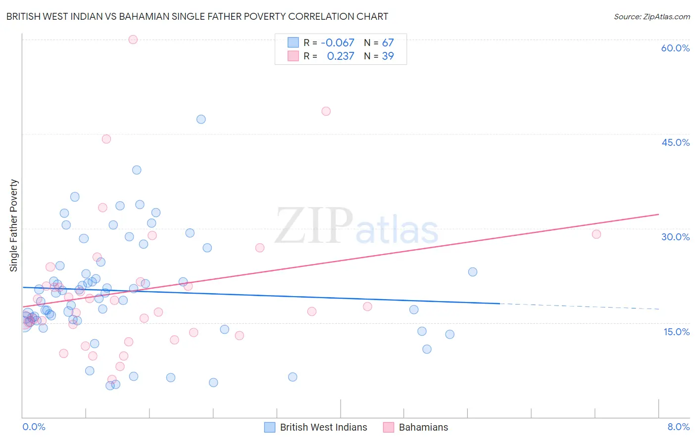 British West Indian vs Bahamian Single Father Poverty