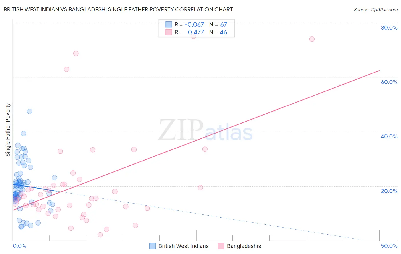 British West Indian vs Bangladeshi Single Father Poverty