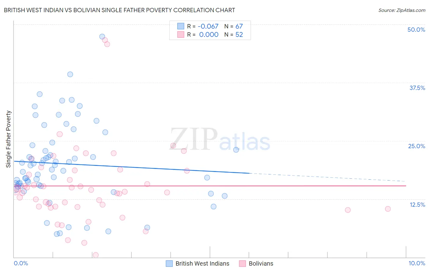 British West Indian vs Bolivian Single Father Poverty