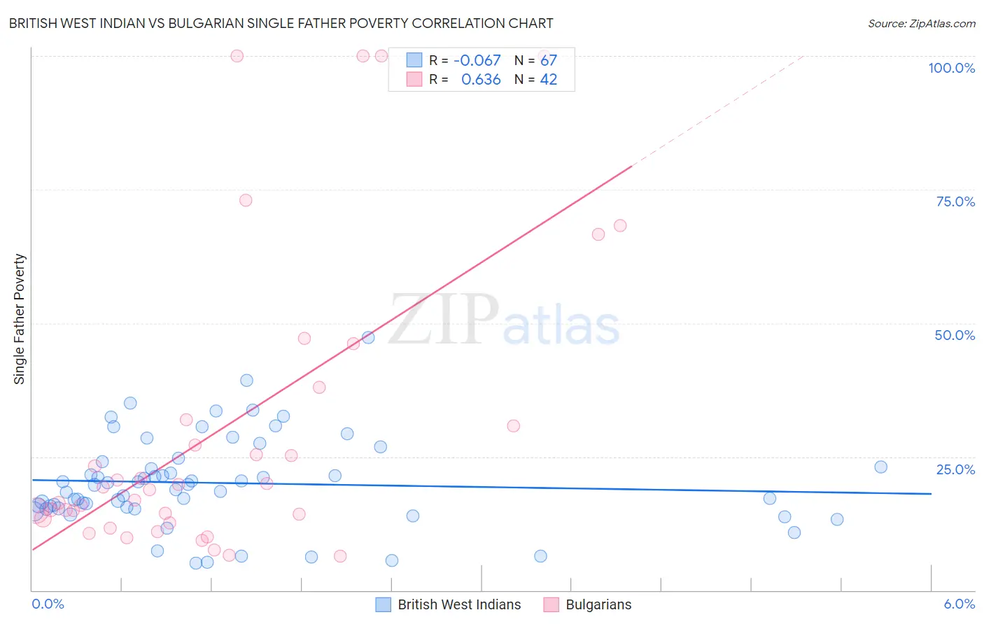 British West Indian vs Bulgarian Single Father Poverty
