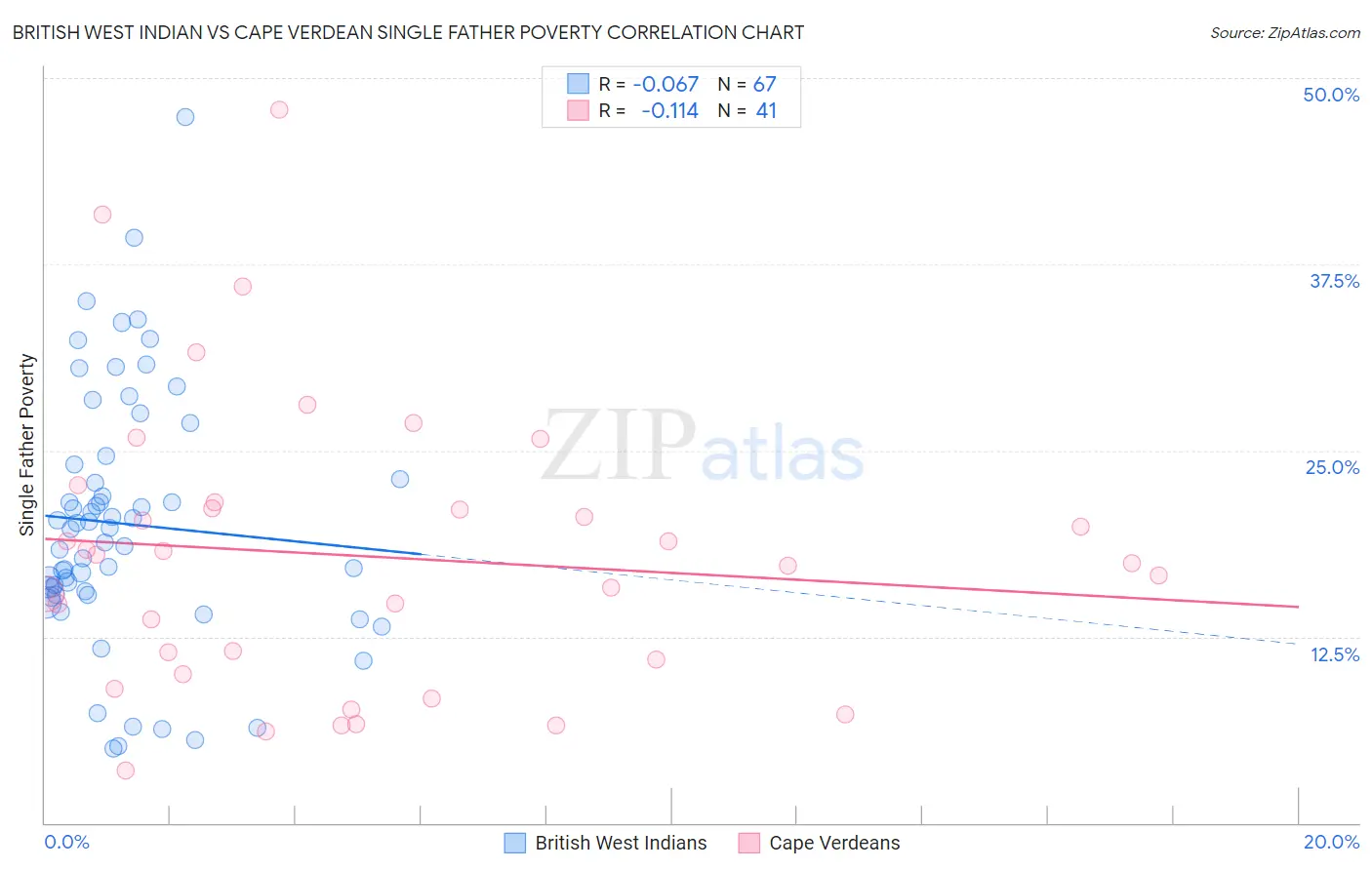 British West Indian vs Cape Verdean Single Father Poverty