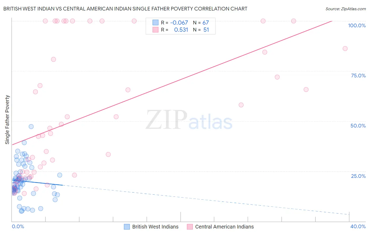 British West Indian vs Central American Indian Single Father Poverty
