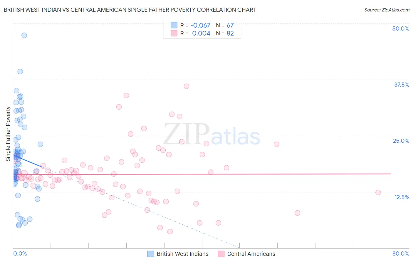 British West Indian vs Central American Single Father Poverty