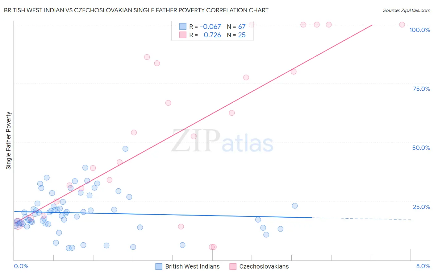 British West Indian vs Czechoslovakian Single Father Poverty