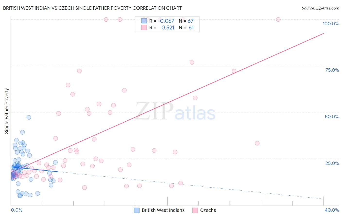 British West Indian vs Czech Single Father Poverty