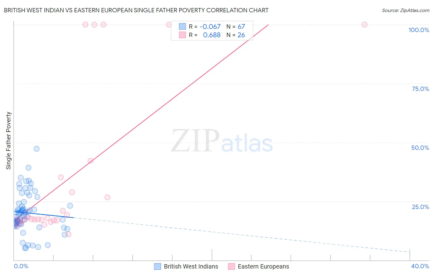 British West Indian vs Eastern European Single Father Poverty
