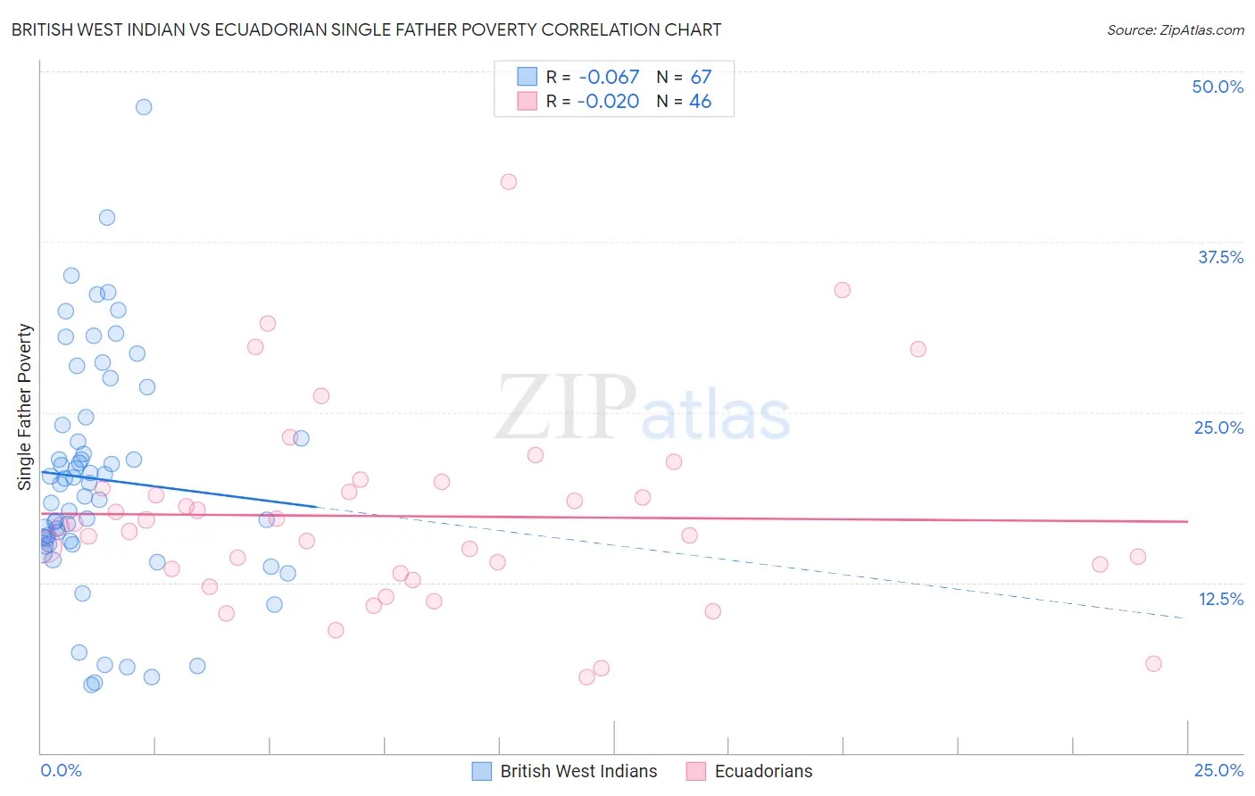 British West Indian vs Ecuadorian Single Father Poverty
