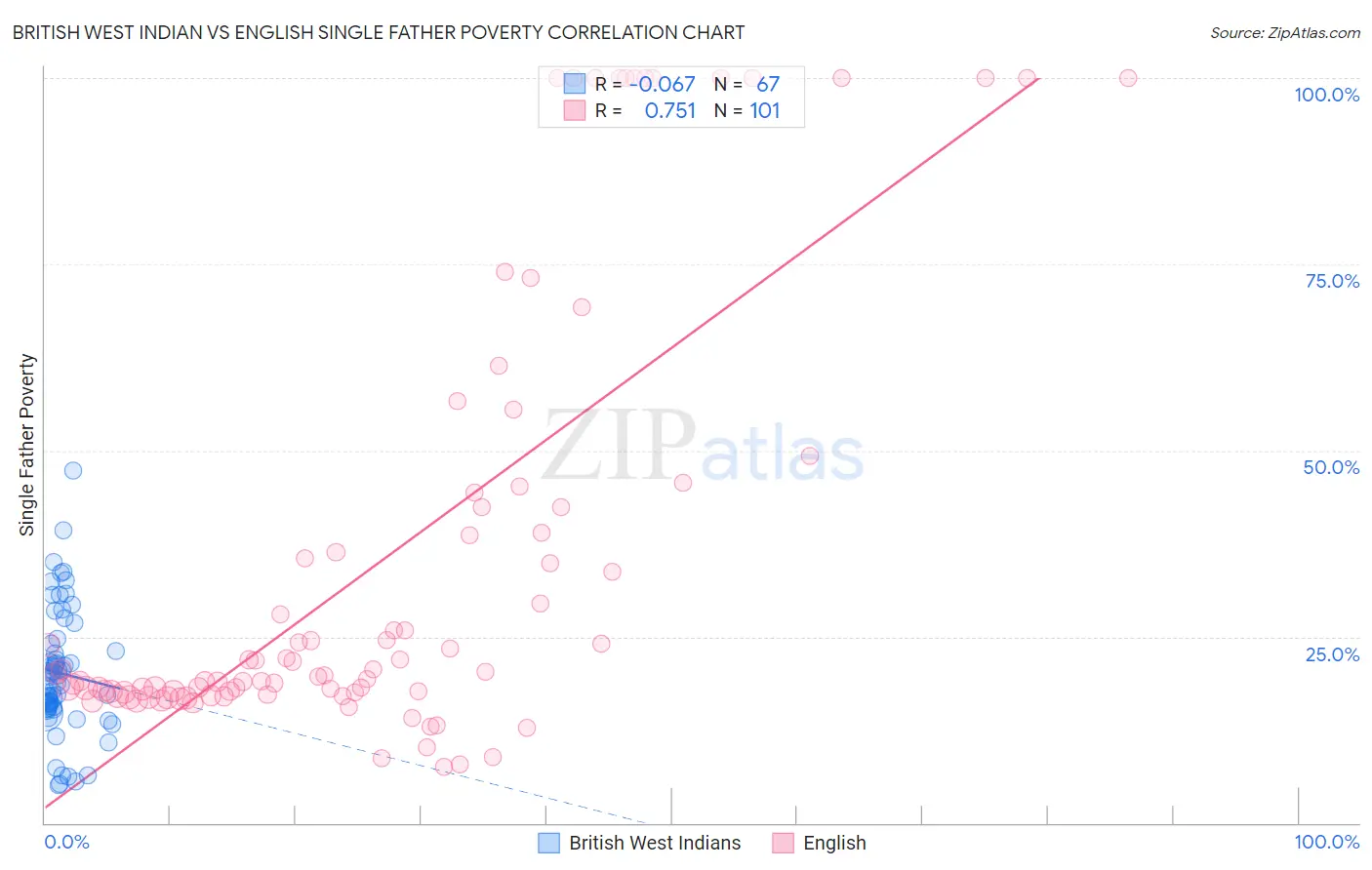 British West Indian vs English Single Father Poverty