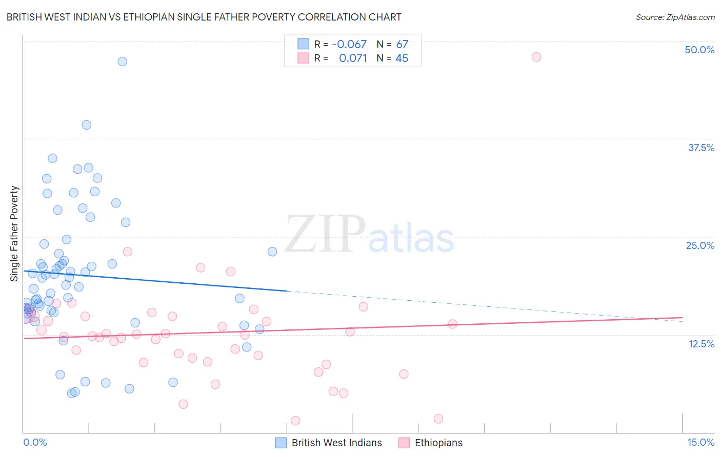 British West Indian vs Ethiopian Single Father Poverty