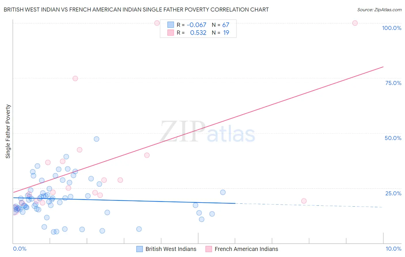 British West Indian vs French American Indian Single Father Poverty