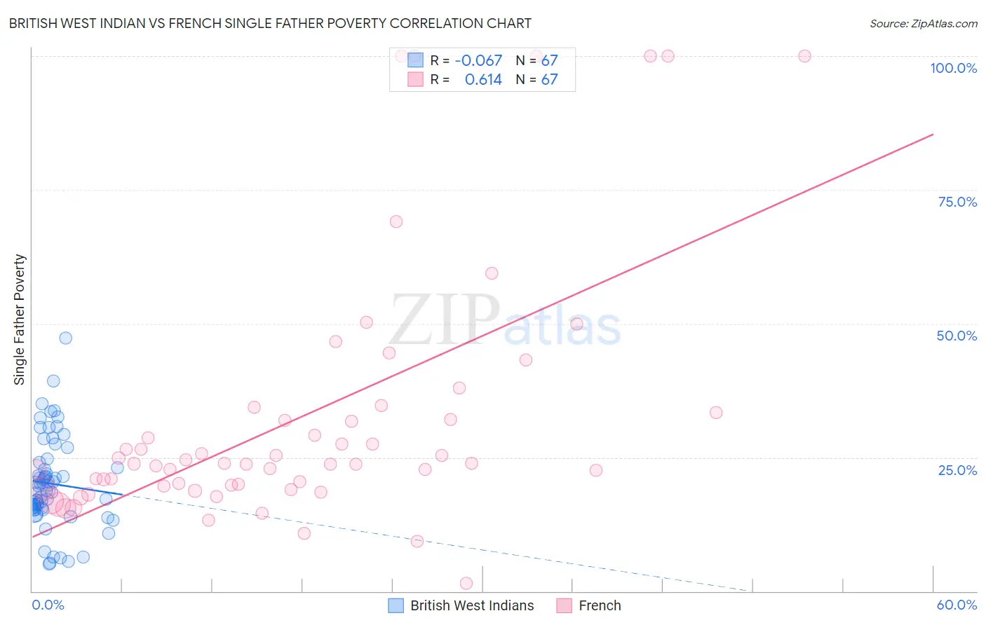 British West Indian vs French Single Father Poverty