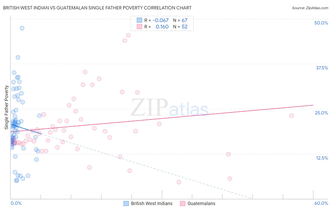 British West Indian vs Guatemalan Single Father Poverty