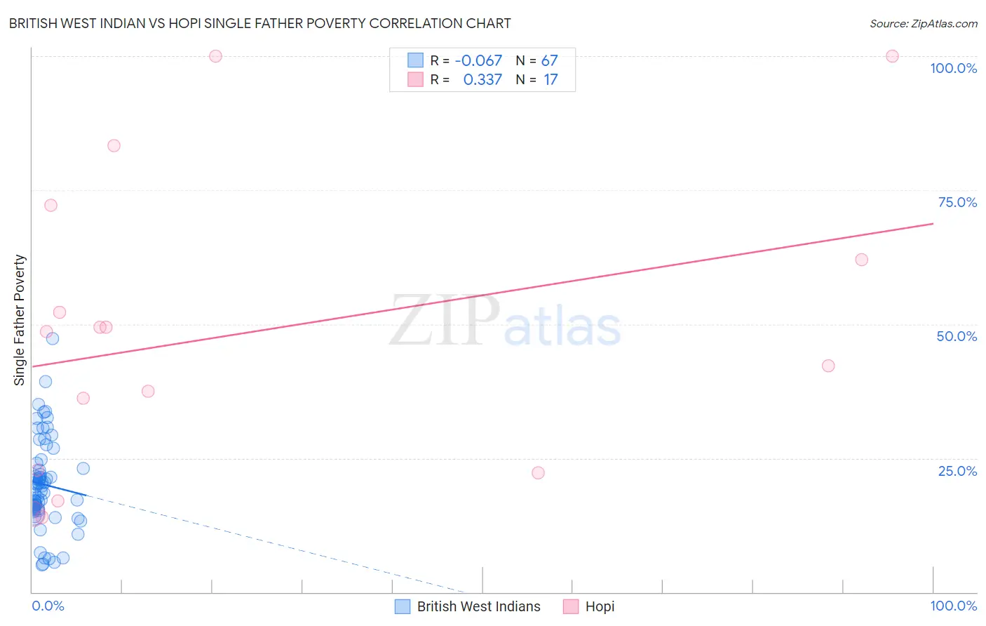 British West Indian vs Hopi Single Father Poverty