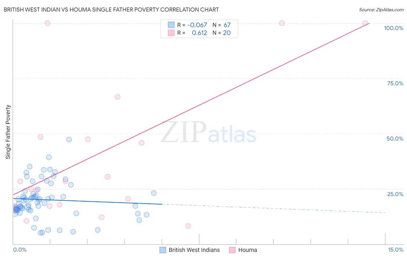 British West Indian vs Houma Single Father Poverty