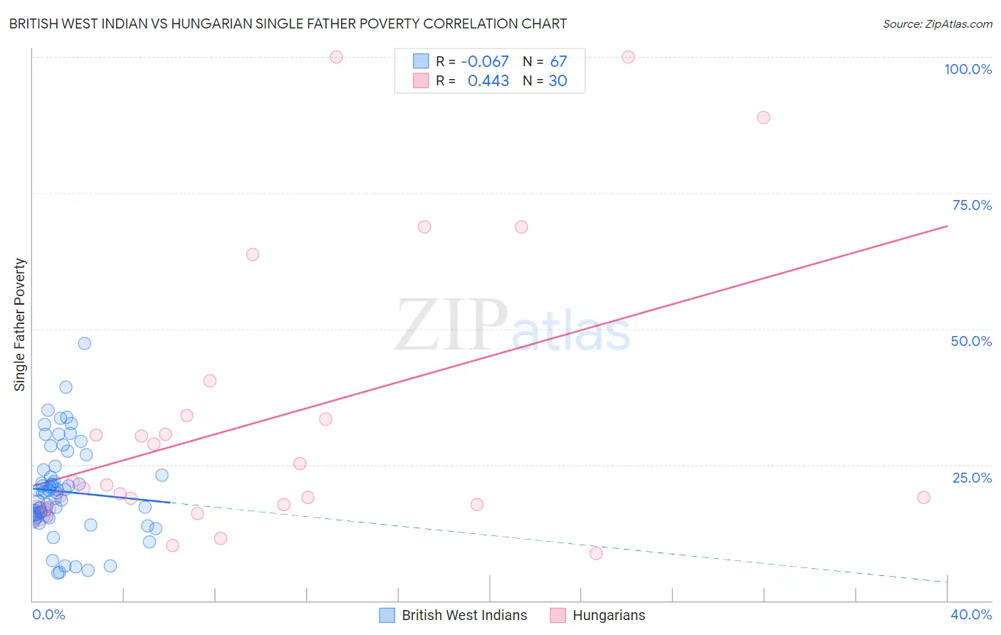 British West Indian vs Hungarian Single Father Poverty