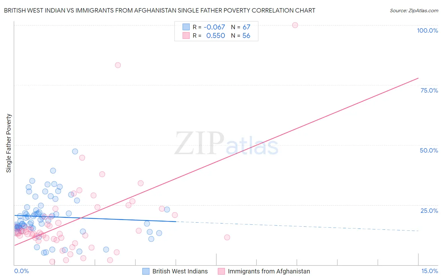 British West Indian vs Immigrants from Afghanistan Single Father Poverty