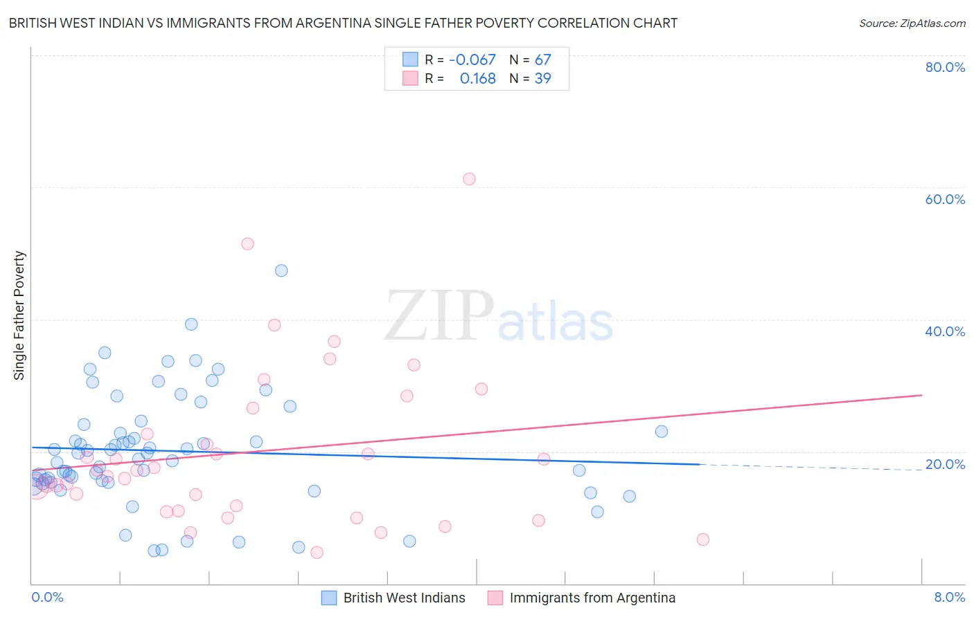 British West Indian vs Immigrants from Argentina Single Father Poverty